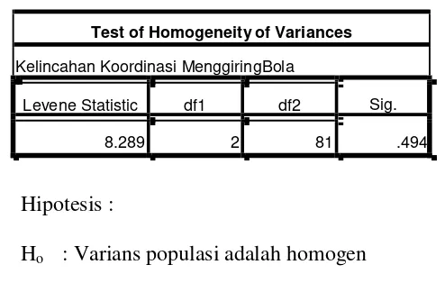 Tabel. 4. Hasil output dari pengujian uji Homogenitas 