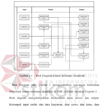 Gambar 4.1 Blok Diagram Sistem Informasi Akademik 