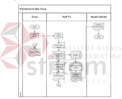 Gambar 4.2 Sistem Flow Maintenance Data Siswa 