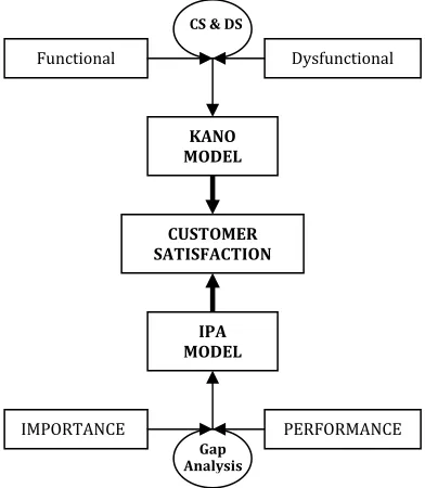 Table 2: Kano Diagram 