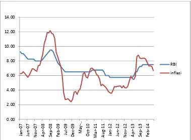 Gambar 1.  Hubungan suku bunga (BI rate) dengan Inflasi Periode 2007:01- 