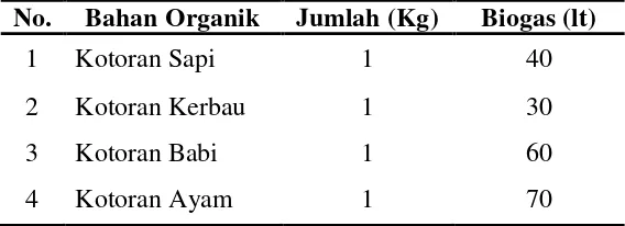 Tabel 1. Produksi Biogas dari Berbagai Bahan Organik 