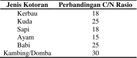 Tabel 2.  C/N rasio dari Beberapa Kotoran Hewan 