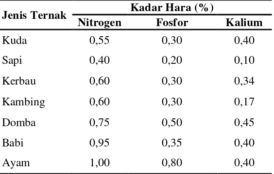Tabel 3. Kandungan Kadar Hara Kotoran Ternak 