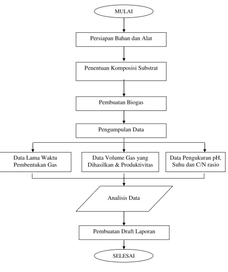 Gambar 1. Diagram Alir Penelitian 