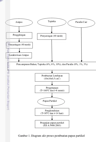 Gambar 1. Diagram alir proses pembuatan papan partikel 