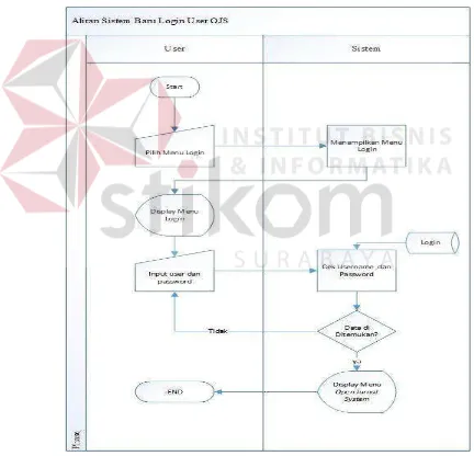 Gambar 4.2.1 System Flow Login User 