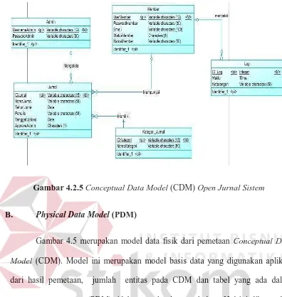 Gambar 4.2.5 Conceptual Data Model (CDM) Open Jurnal Sistem 