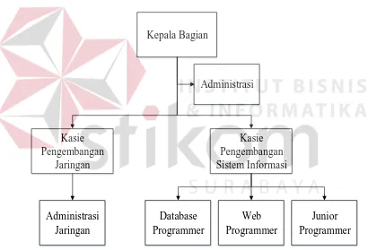 Gambar 4.1 Struktur Organisasi Bagian PPTI 
