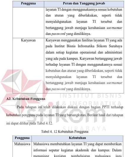 Tabel 4. 12 Kebutuhan Pengguna 