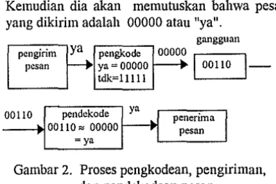 Gambar 2. Proses pengkodean, pengiriman, 