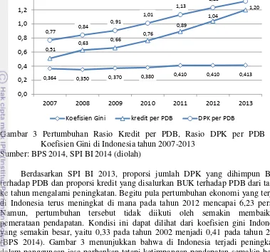 Gambar 3 Pertumbuhan Rasio Kredit per PDB, Rasio DPK per PDB dan 