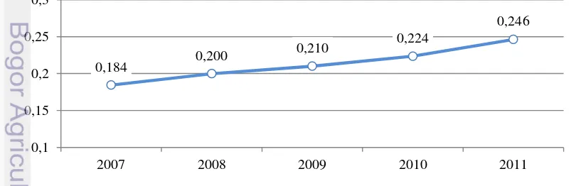 Gambar 6 Indeks Inklusi Keuangan Indonesia Tahun 2007-2011 
