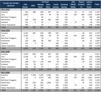 Tabel 4-1  Investasi Sektor Pelabuhan berdasarkan Koridor Ekonomi dan Jenis 