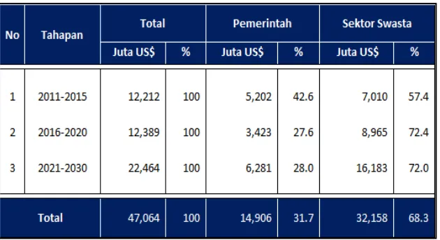 Tabel 4-2 Indikasi Kebutuhan Pembiayaan oleh Pemerintah dan Pihak Swasta untuk Pengembangan Fasilitas Pelabuhan, 2011-2030 