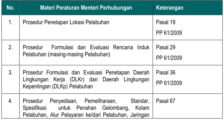 Tabel 5-2 Rencana Aksi Peraturan Pelaksanaan yang Tercakup dalam PP No. 61/2009 