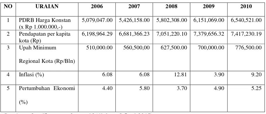 Tabel 1 Data Perekonomian Umum Kota Bandar Lampung (2006-2010) 