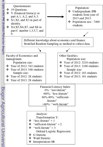 Figure 1. The diagram research methods 