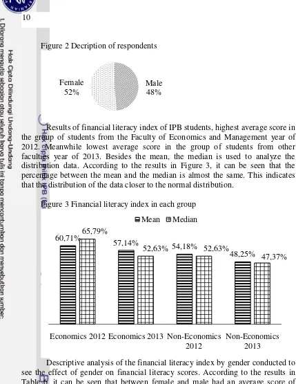Figure 2 Decription of respondents 