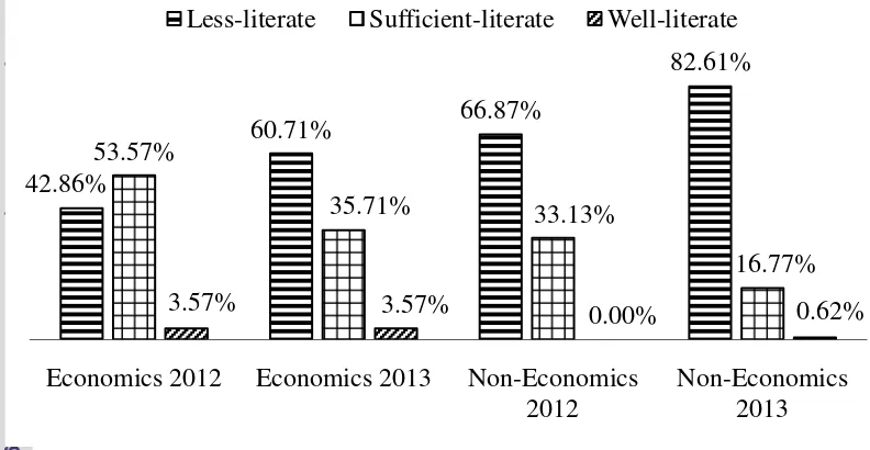 Figure 4Category of financial literacy index 