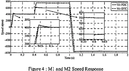 Figure 4 : MI and M2 Speed Response 