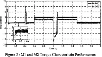 Figure 5 : MI and M2 Torque Characteristic Performances 