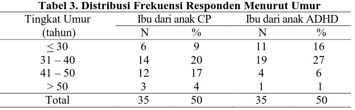 Tabel 4.Distribusi Frekuensi Responden Menurut Jenis Pekerjaan Ibu dari anak CP Ibu dari anak ADHD 