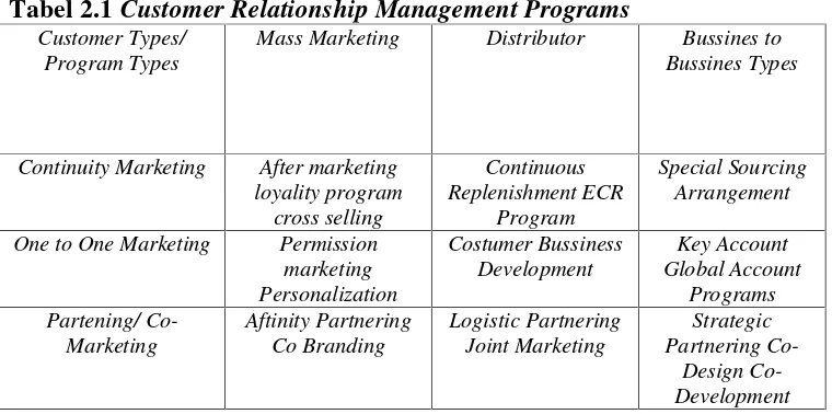 Tabel 2.1 Customer Relationship Management Programs