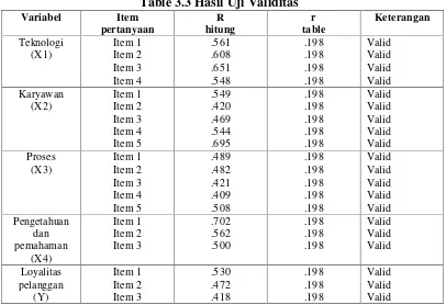 Table 3.3 Hasil Uji Validitas