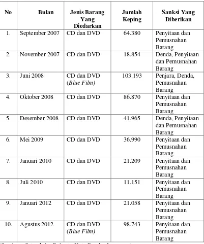 Tabel 1. Data Razia kasus pengedaran CD dan DVD bajakan Di Kota Bandar Lampung 