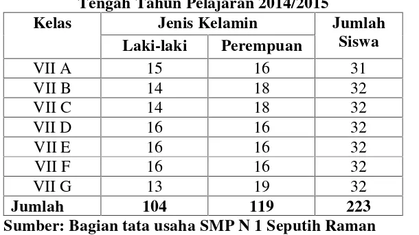 Tabel 3.1 Jumlah siswa kelas VII SMP N 1 Seputih Raman Lampung