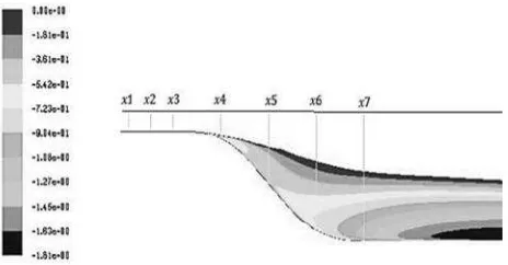 Figure 3: Velocity Profile Base of Two Dimensional Meshes