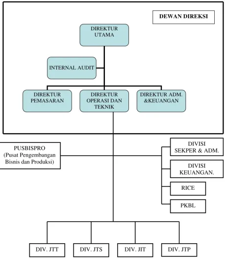 Gambar 2.1 Struktur Organisasi Perusahaan 