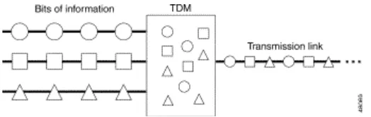 Gambar 4.2  Ilustrasi transmisi dengan TDM 