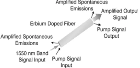 Gambar 4.3 Erbium-doped Optical Fiber 