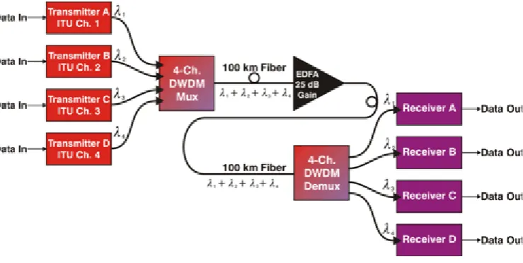 Gambar 4.6 Aplikasi Sistem DWDM 
