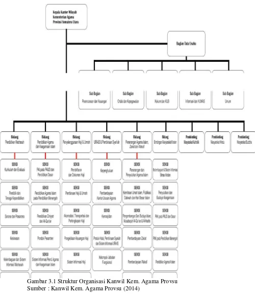 Gambar 3.1 Struktur Organisasi Kanwil Kem. Agama Provsu Sumber : Kanwil Kem. Agama Provsu (2014) 