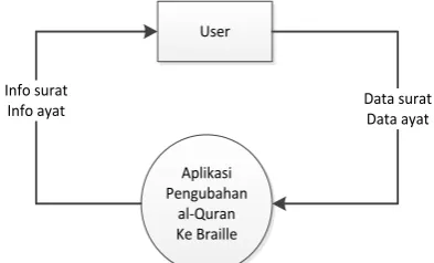 Gambar 1. Diagram Konteks 