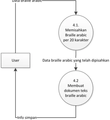 Gambar 4. DFD Level 2 Proses 2 Memilih Ayat 