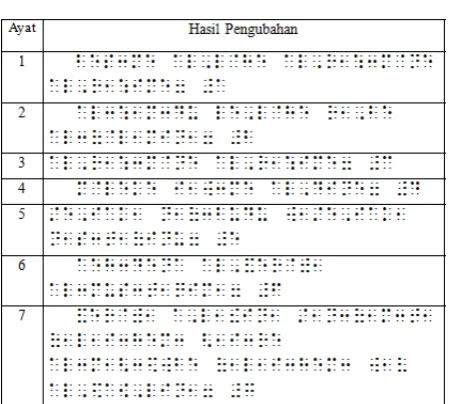 Tabel 2. Hasil Pengubahan 
