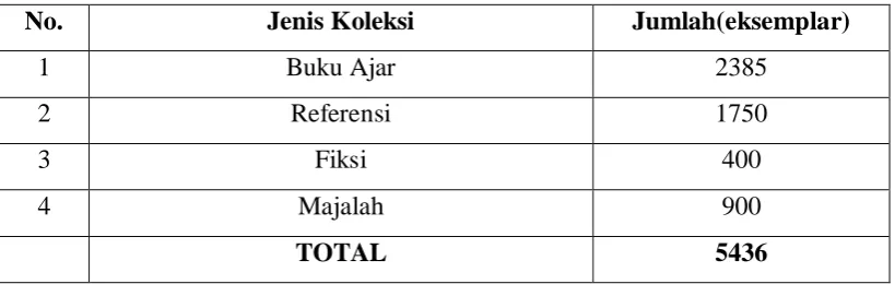 Tabel Koleksi Perpustakaan SMA Mitra Inalum Batubara 