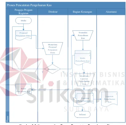 Gambar 3.3 Document flow Proses Pencatatan Pengeluaran Kas 