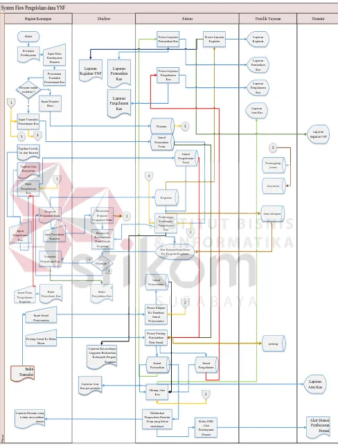 Gambar 3.6 System flow Pengelolaan Dana YNF (halaman 1) 
