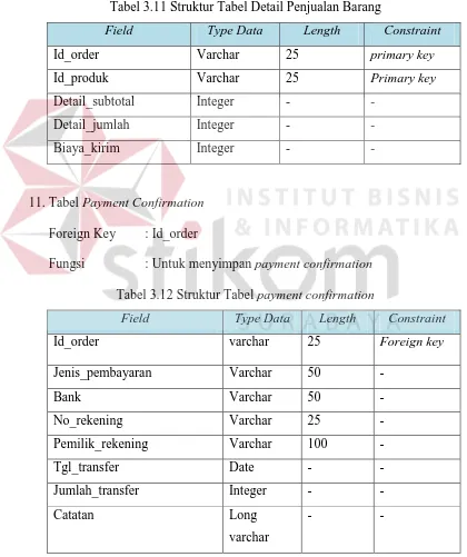 Tabel 3.11 Struktur Tabel Detail Penjualan Barang 