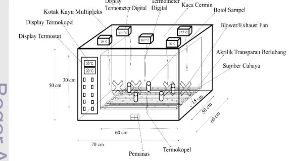 Gambar 1  Kotak penyimpanan sampel dengan cahaya (Jung 1989) 