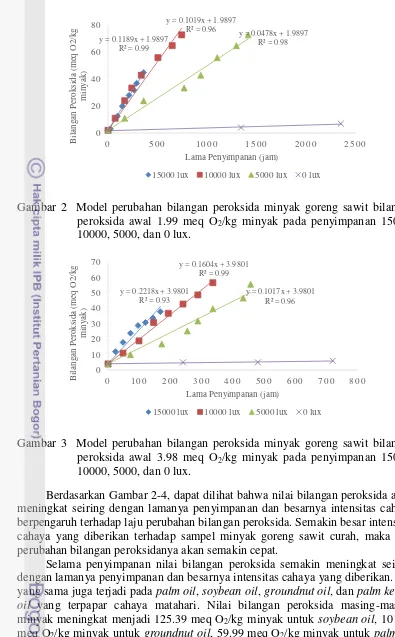 Gambar 2  Model perubahan bilangan peroksida minyak goreng sawit bilangan 