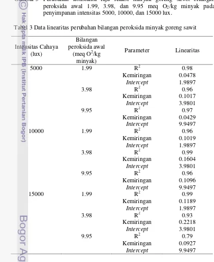 Tabel 3 Data linearitas perubahan bilangan peroksida minyak goreng sawit 