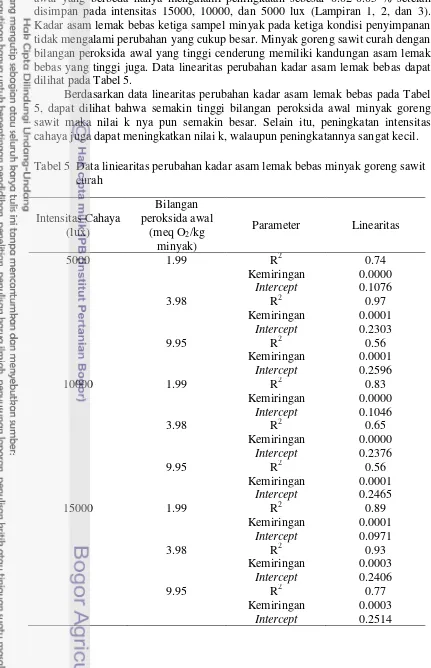 Tabel 5  Data liniearitas perubahan kadar asam lemak bebas minyak goreng sawit 