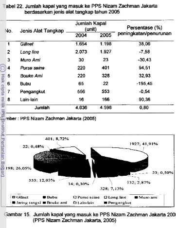 Tabel 22. Jumlah kapal yang masuk ke PPS Nizam Zachman Jakarta 