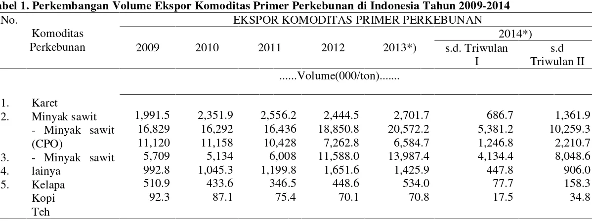 Tabel 1. Perkembangan Volume Ekspor Komoditas Primer Perkebunan di Indonesia Tahun 2009-2014